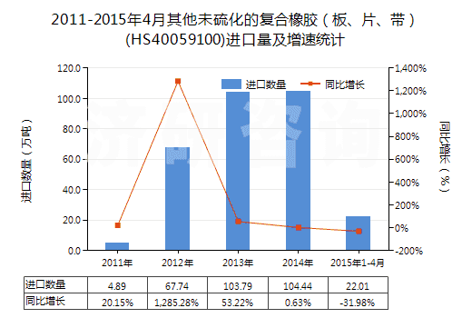 2011-2015年4月其他未硫化的復(fù)合橡膠（板、片、帶）(HS40059100)進(jìn)口量及增速統(tǒng)計(jì)